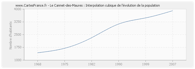 Le Cannet-des-Maures : Interpolation cubique de l'évolution de la population